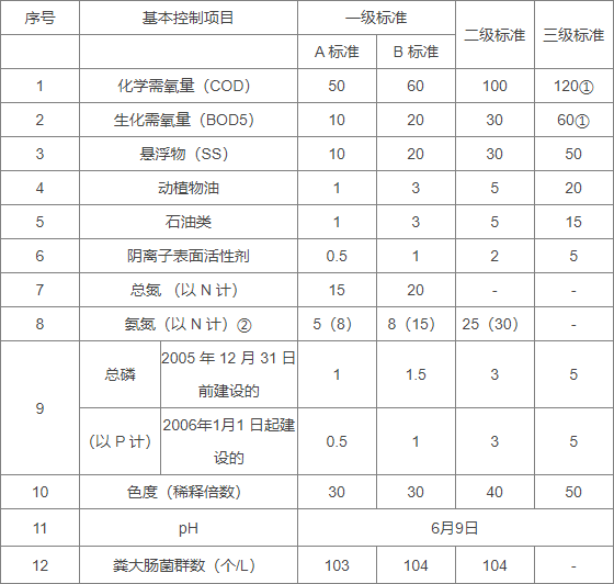 水質(zhì)檢測COD標(biāo)準(zhǔn) 水質(zhì)檢測COD標(biāo)準(zhǔn)