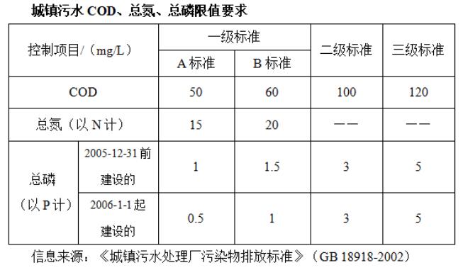 污水處理廠水質指標限值要求 污水處理廠水質指標限值要求
