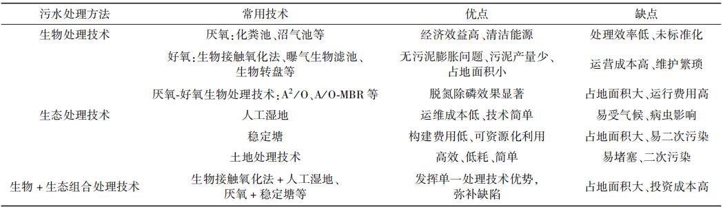農(nóng)村污水的分類及特點(diǎn) 農(nóng)村污水的分類及特點(diǎn)