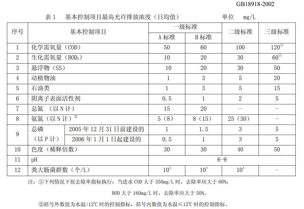污水處理時(shí)主要指標(biāo)過高怎么解決