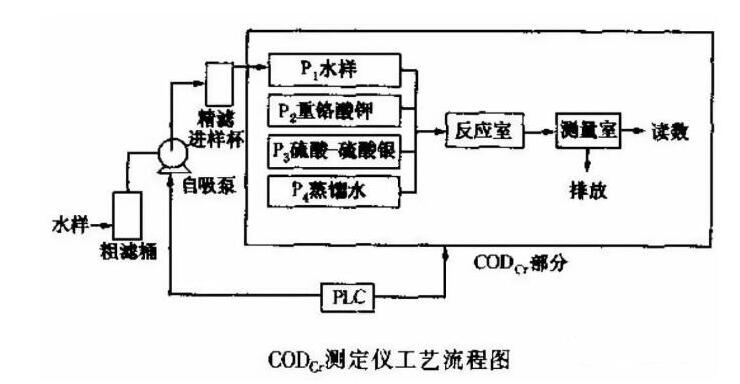 在線COD監測儀使用注意事項